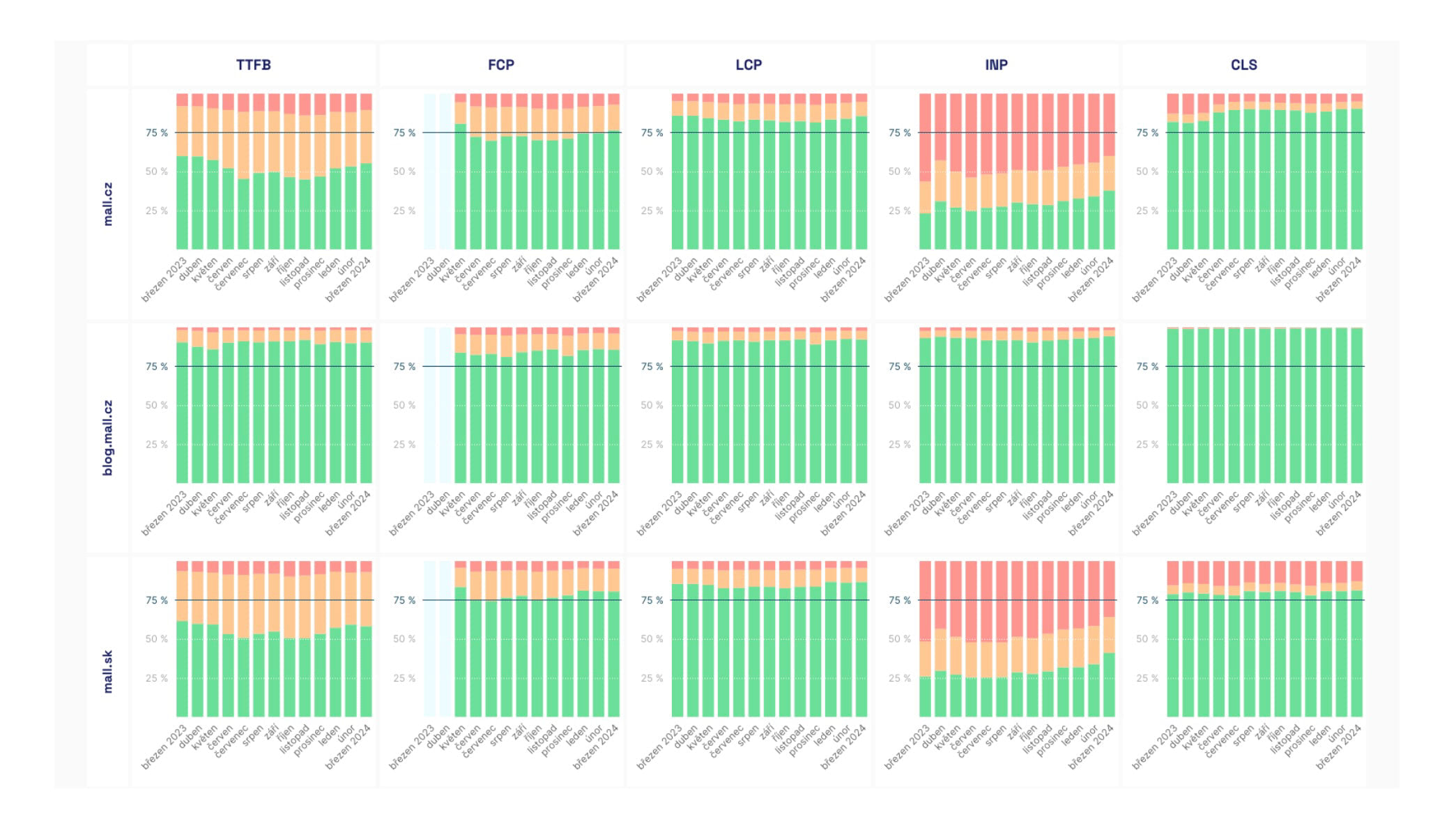 CrUX data pro domény