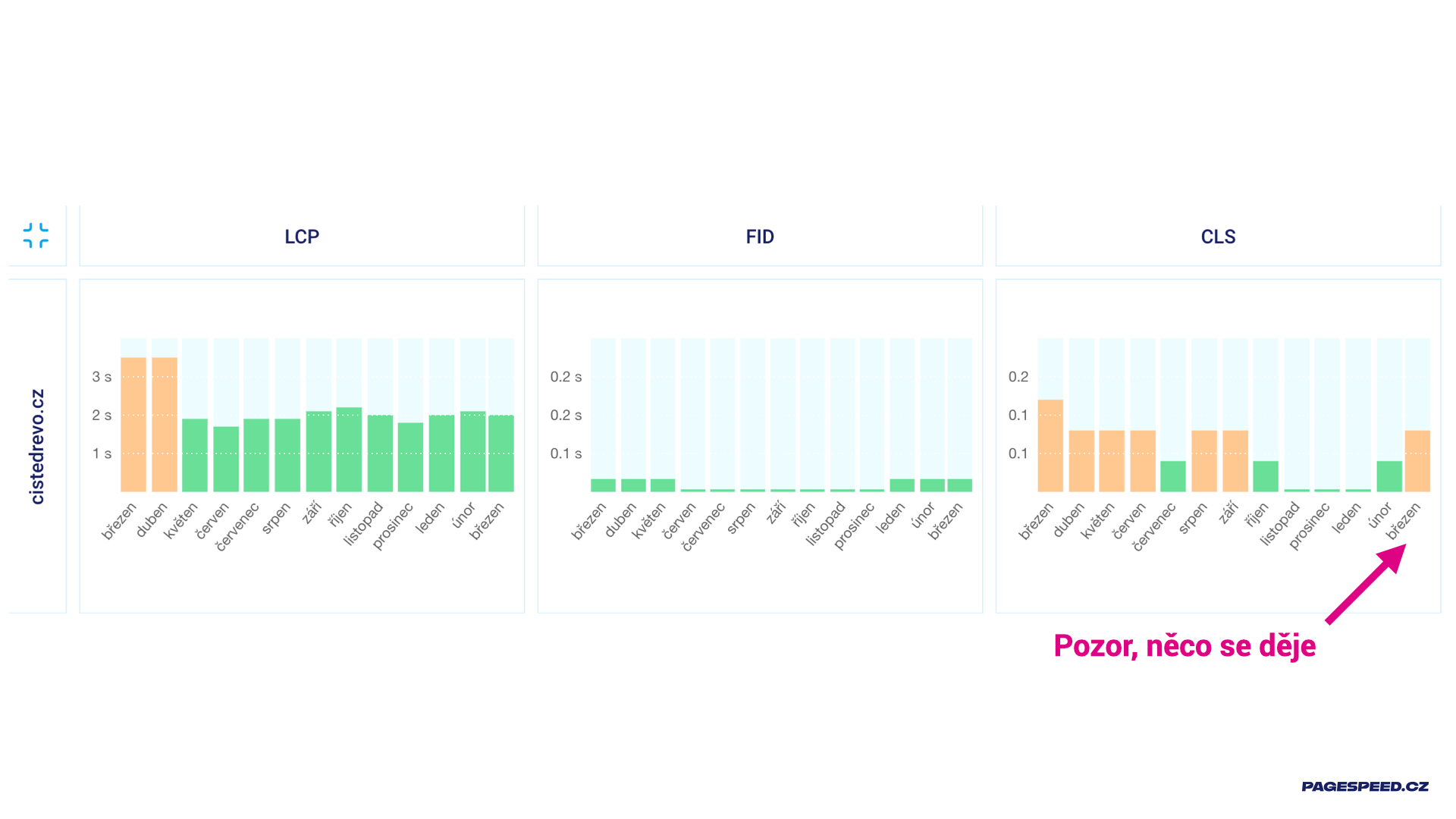 Dlouhodobé sledování metrik CWV