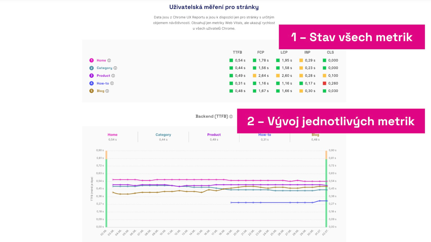 CrUX data jsou nyní na reportu Stránky výše