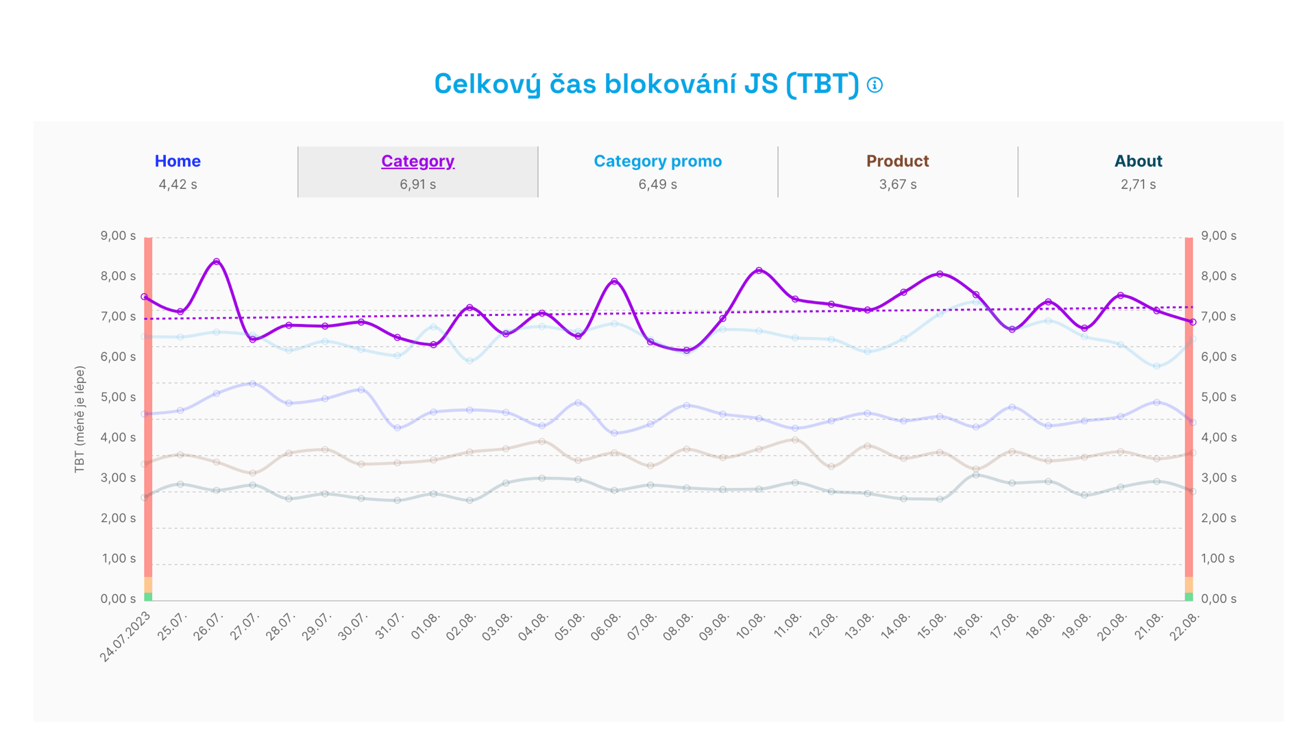 Zvýraznění konkrétní linky v grafu a zhoršení TBT