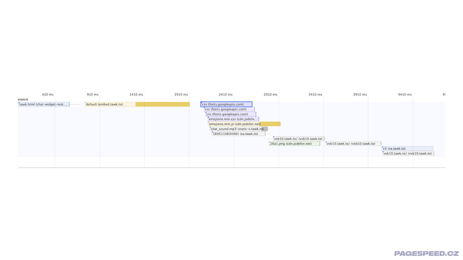 Vodopád stahování souborů widgetu Tawk vypadá opravdu jako vodopád. Zdroj: Chrome DevTools.