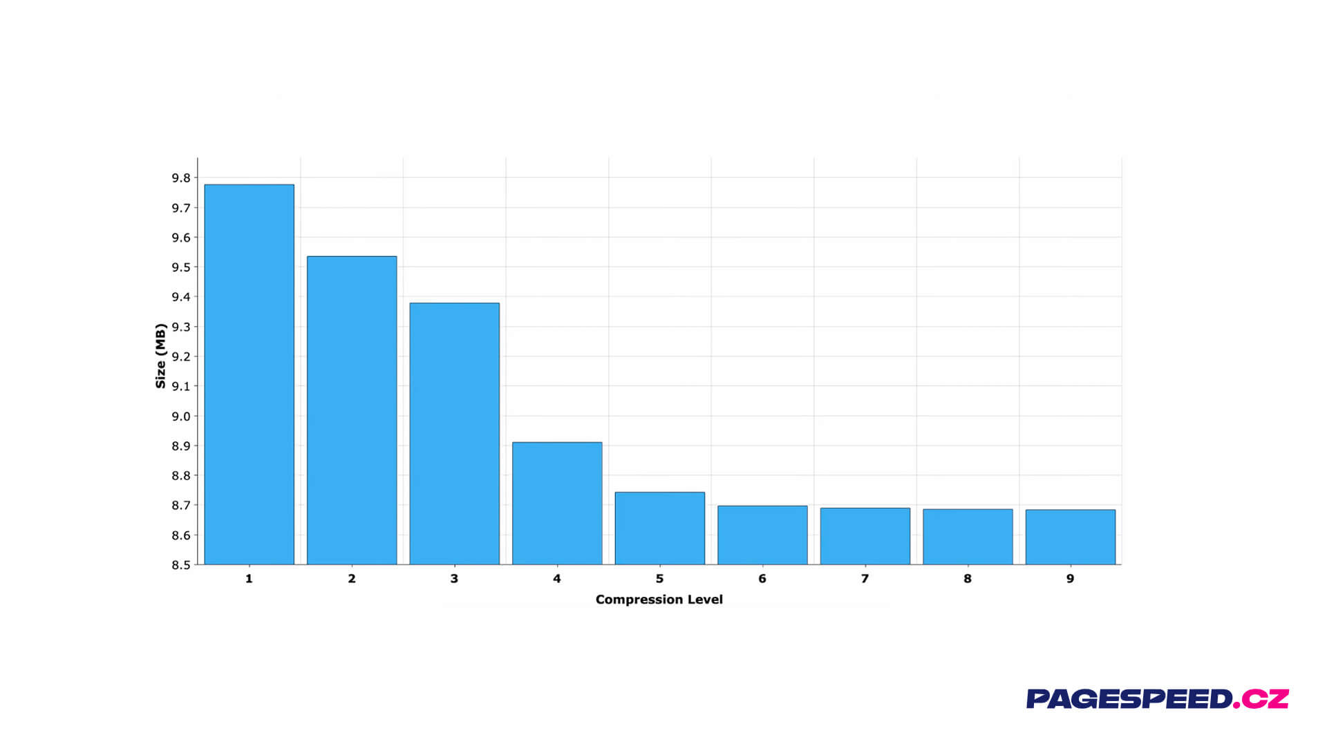 Od šesté úrovně se už komprese moc nevyplatí.