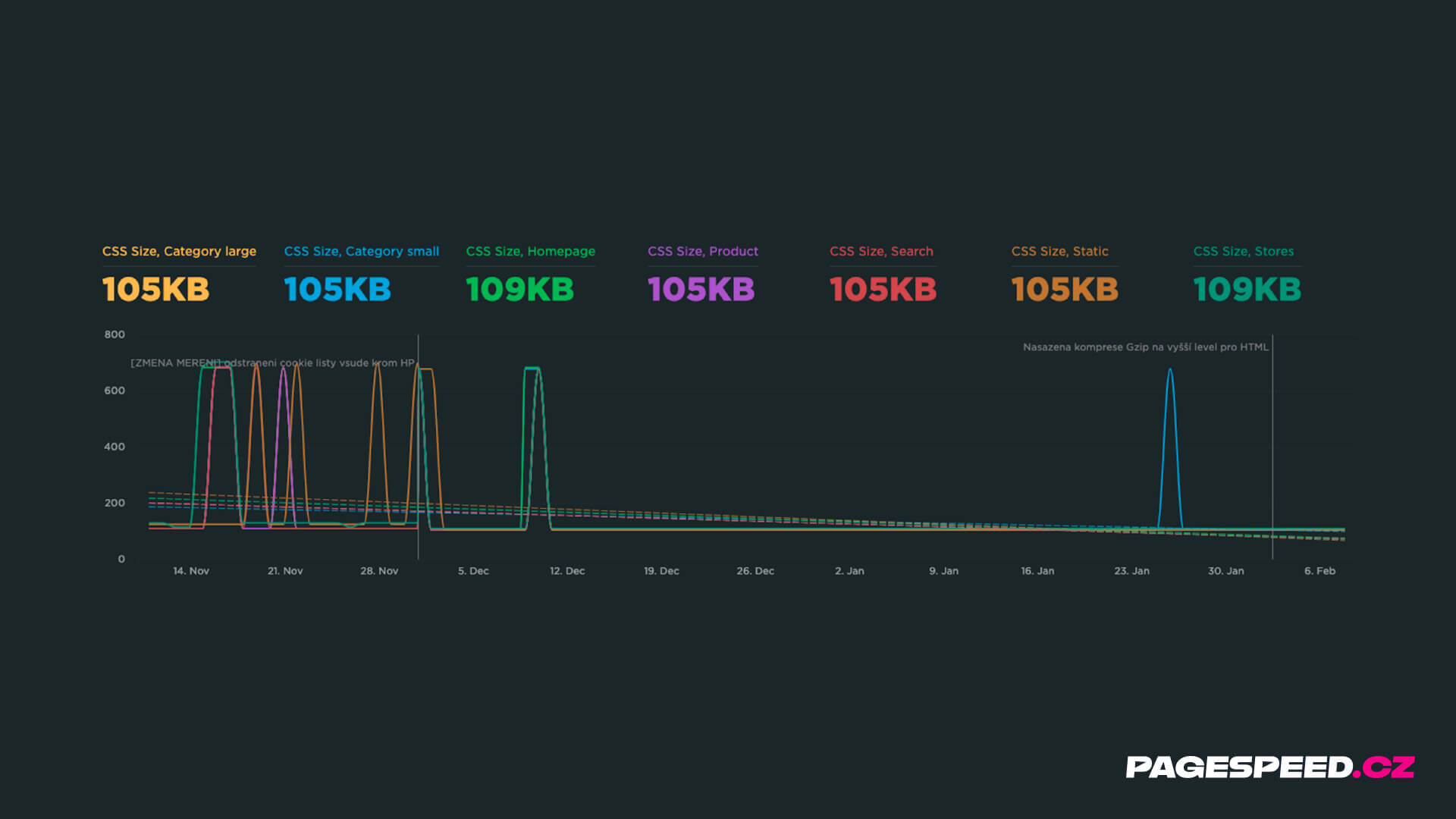 SpeedCurve graf a hodnoty datové velikosti HTML když vám občas vypadne komprese.