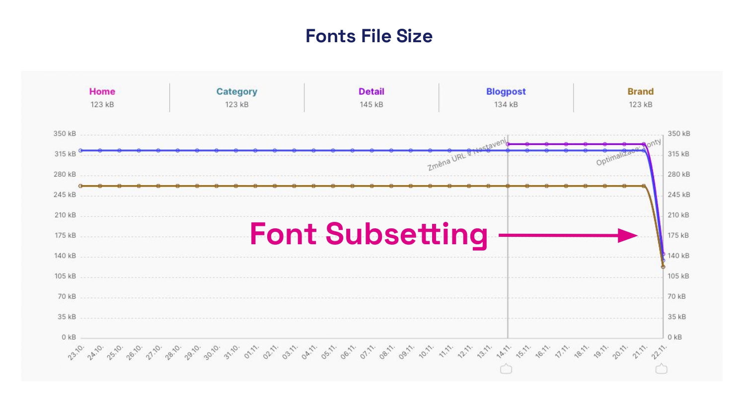 Dosažená úspora v datovém objemu řezů písem