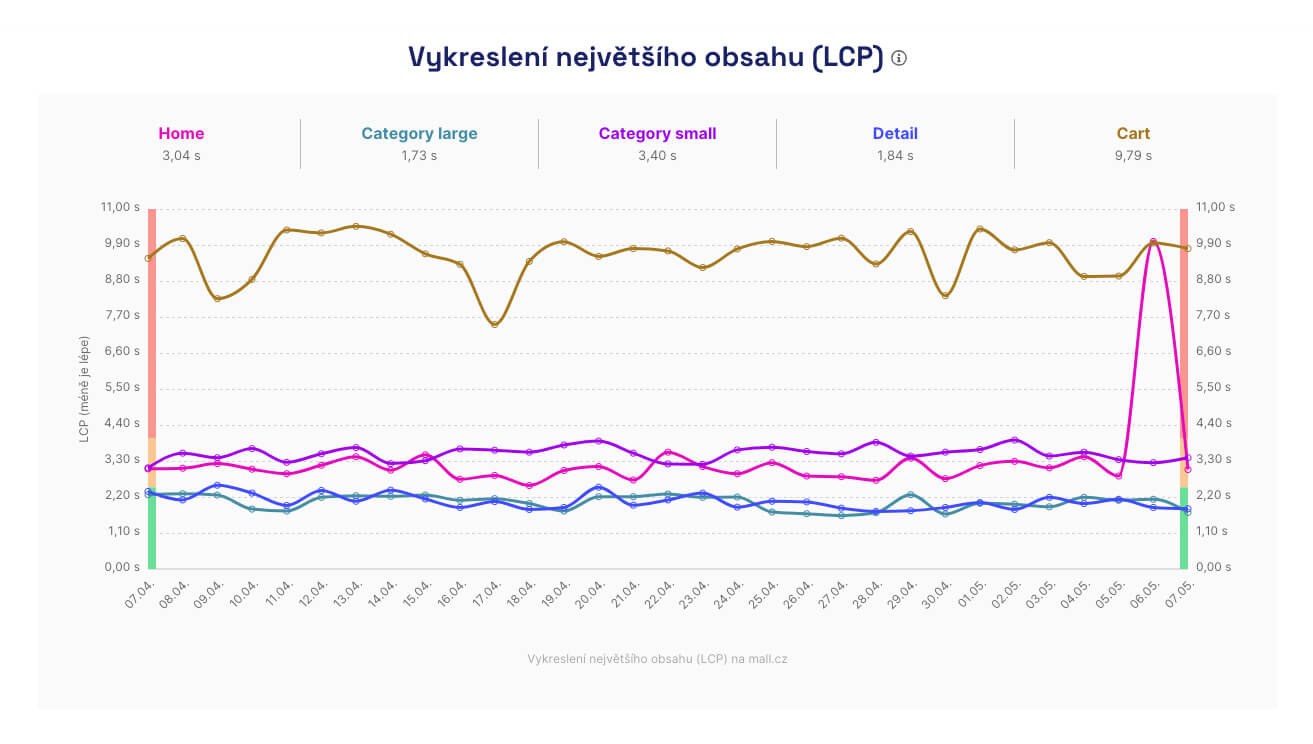 Hodnota metriky LCP: změna v PageSpeed.cz