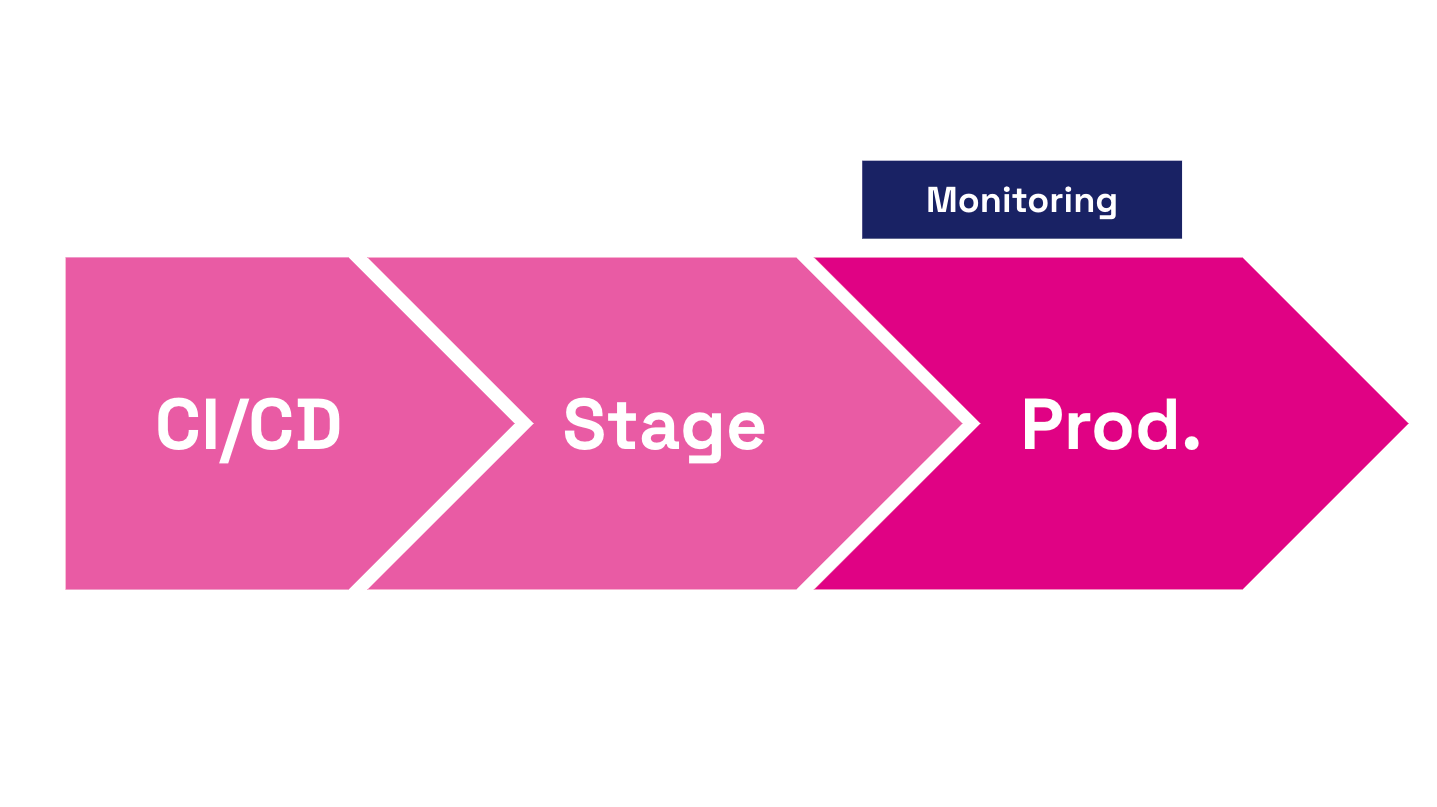 Fáze nasazení monitoringu
