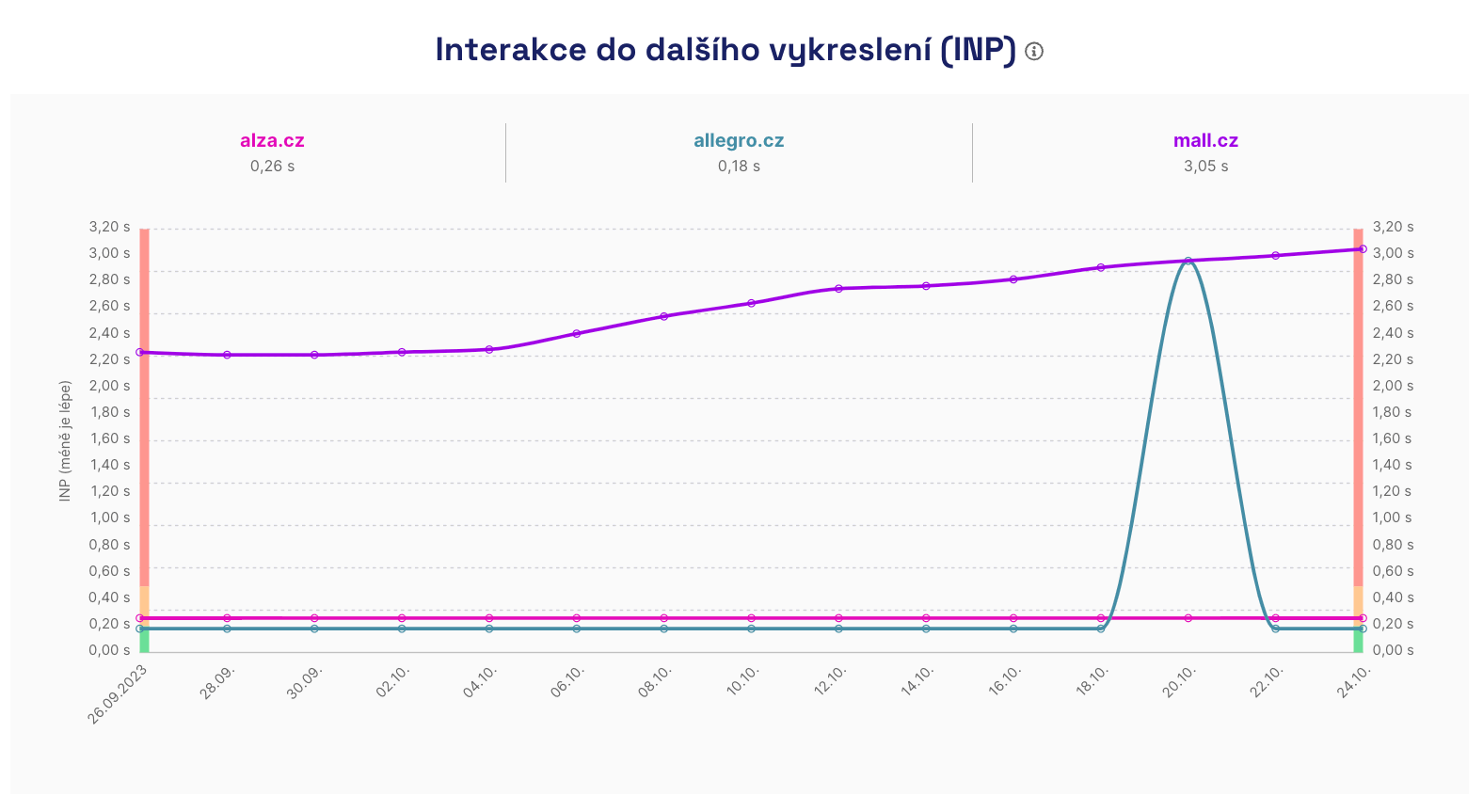 Měření metriky INP v PageSpeed.cz