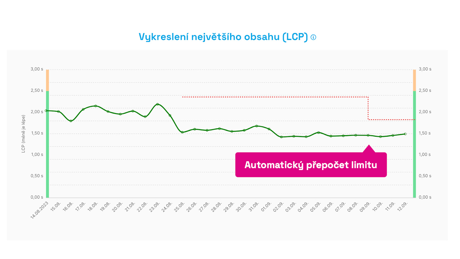 Report Hlídač automaticky po čtrnácti dnech přepočítá limit pro metriky