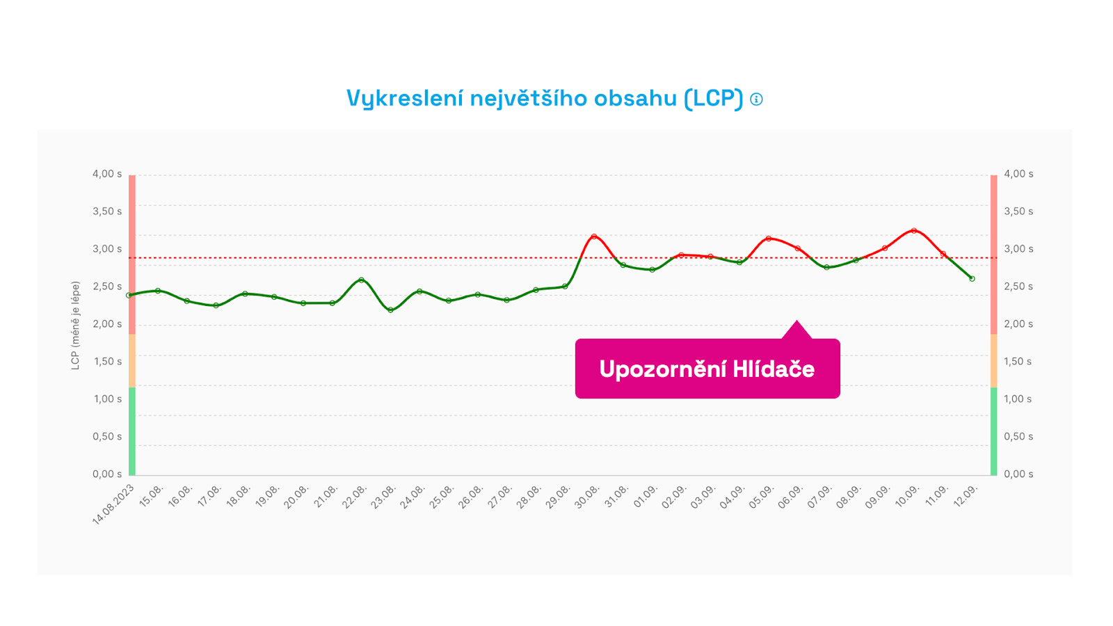 Upozornění monitoringu rychlosti