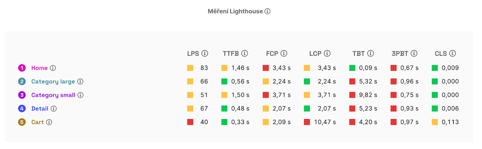 Syntetické metriky měřené za pomoci Lighthouse