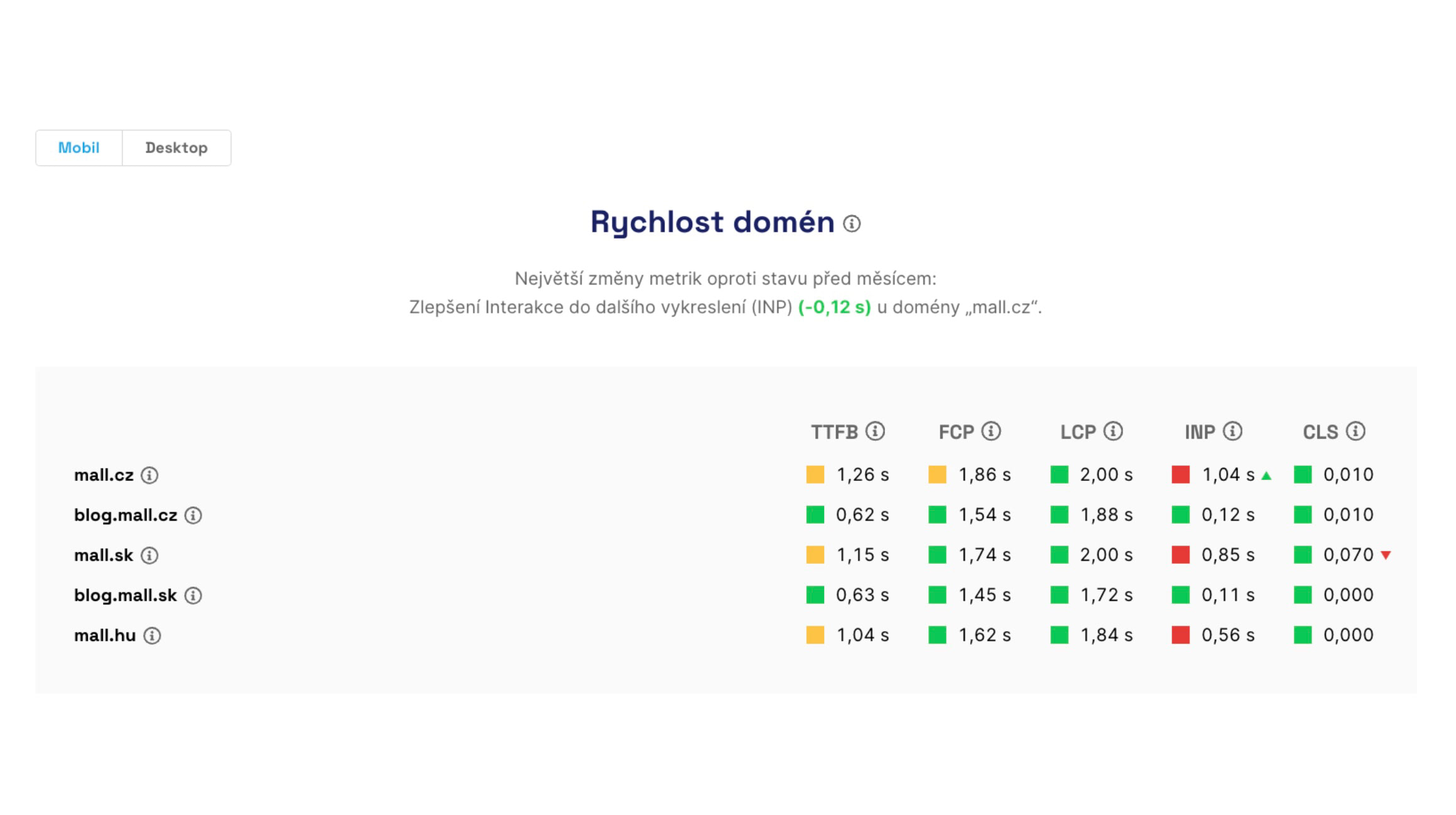 Report shrnutí a rychlost domén
