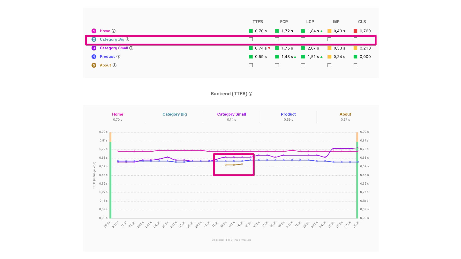 Data z CrUX mají pouze stránky s dostatečnou návštěvností