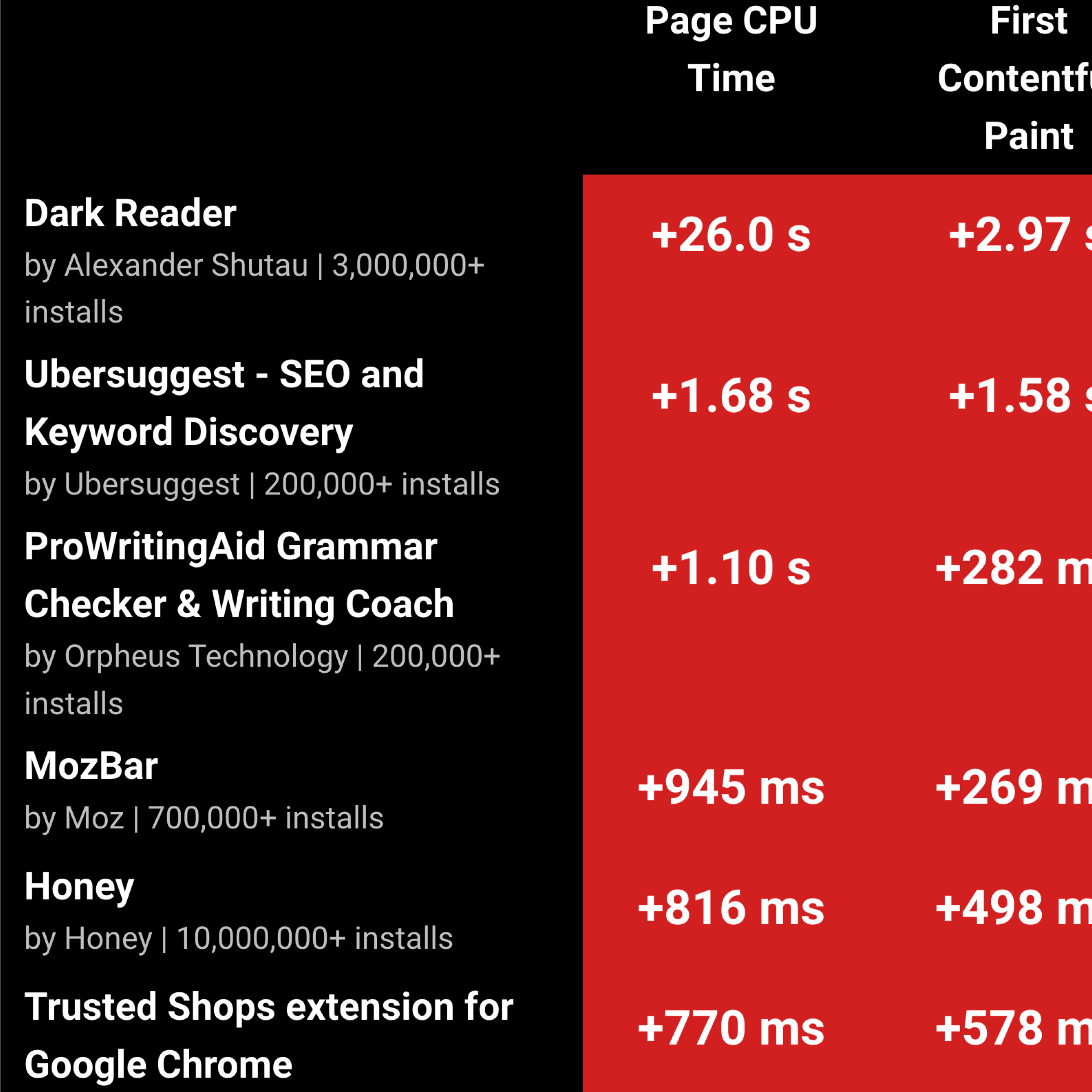 Jaký má dopad TOP 1 000 rozšíření do Chromu na rychlost webu?
