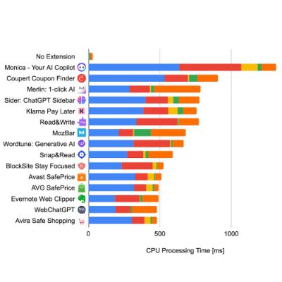 Rozšíření pro Chrome a jejich vliv na rychlost 