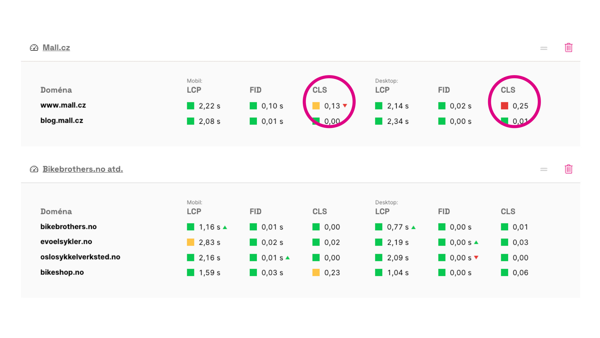 Dashboard na PageSpeed.cz ukazuje nejen sledované domény, ale také pohyb čísel.