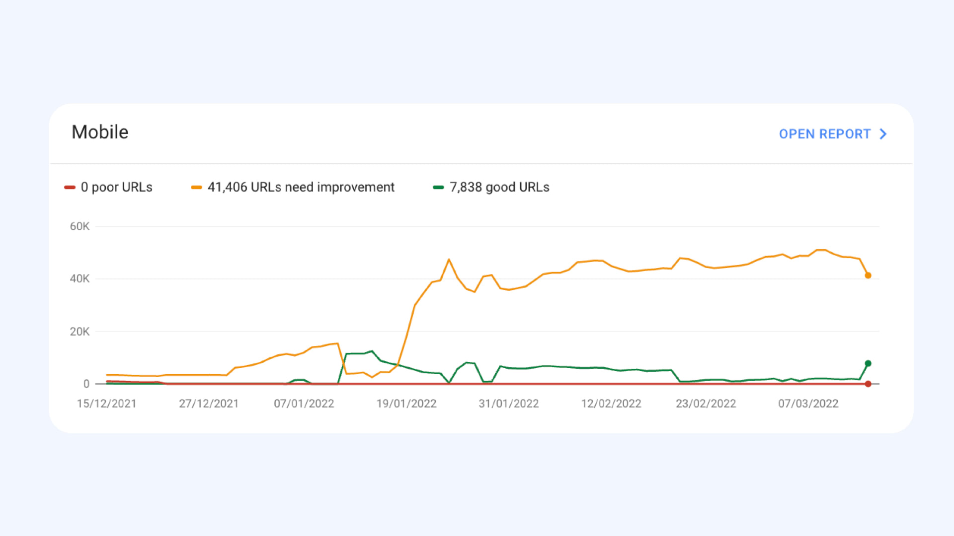 Google Search Console: zvyšuje se žlutá, je čas na paniku?
