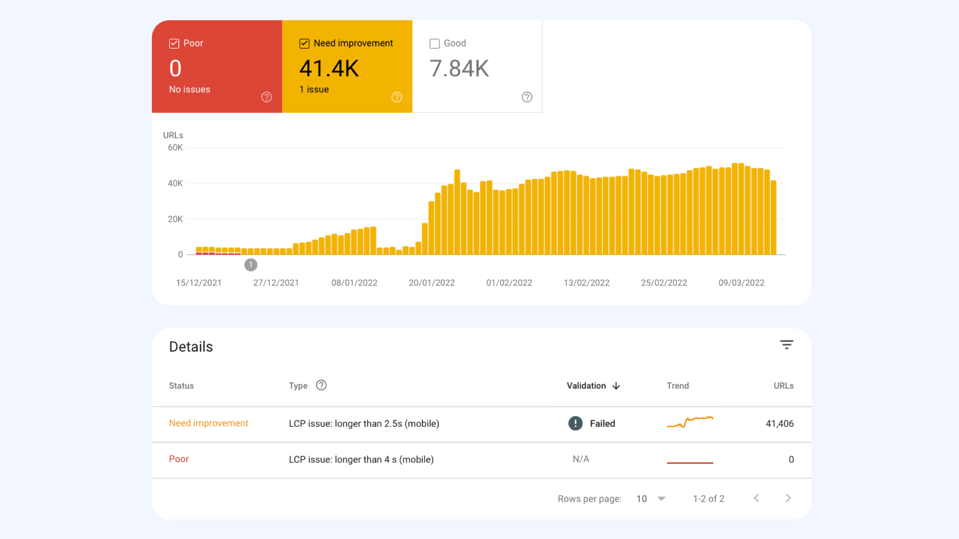 Google Search Console: „Houstone, slyšíte mě? Roste nám oranžová v LCP!“