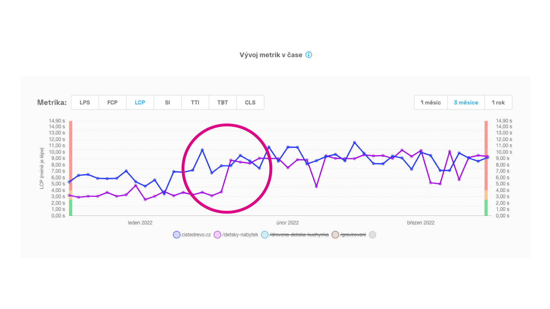 Rychlost se vám může pokazit kdykoliv. Tester PageSpeed.cz vám ukáže, kdy se to stalo.