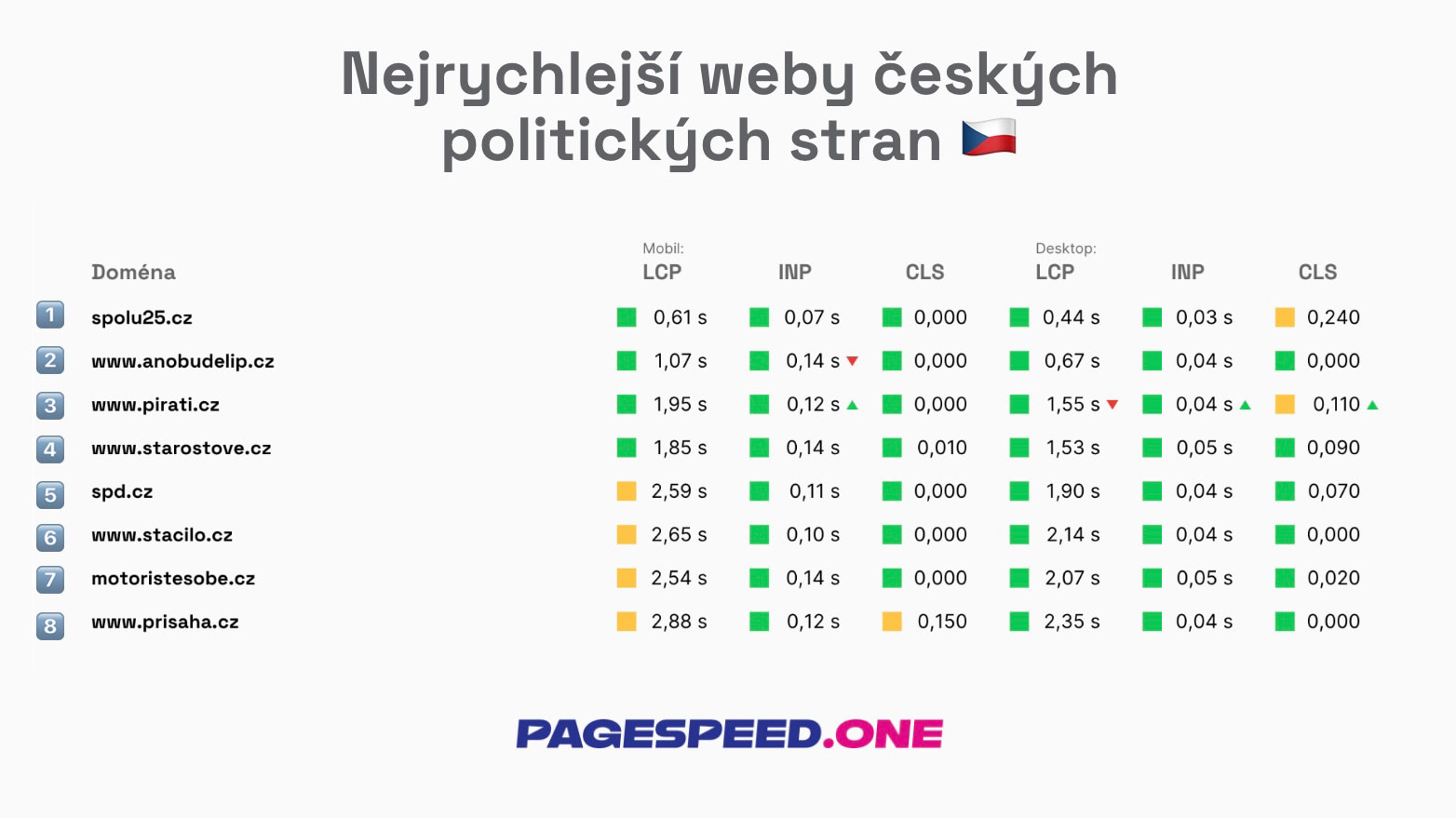 Jak rychlé jsou weby českých a slovenských politických stran?