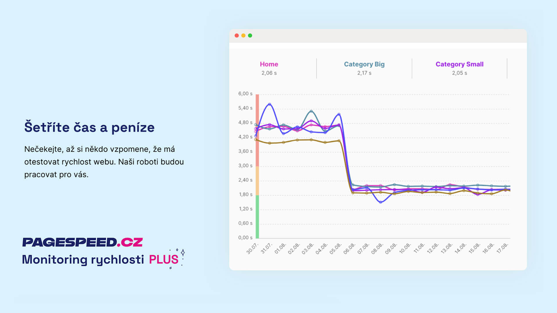 Monitoring rychlosti PLUS