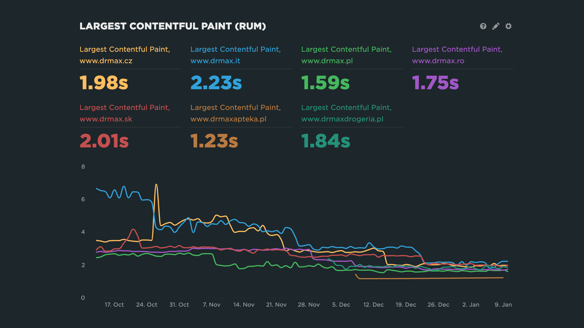 Měření reálných uživatelů ve SpeedCurve. Schody dolů vidíme moc rádi!