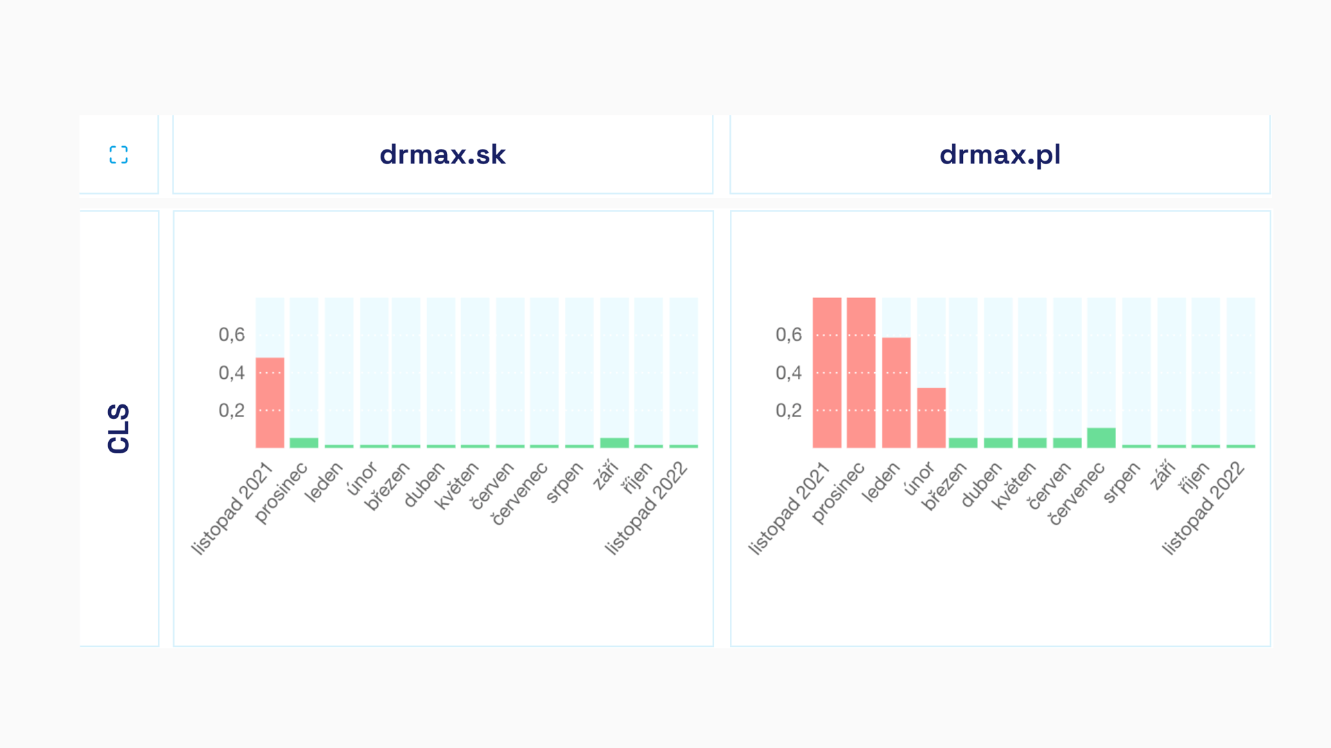 Cumulative Layout Shift na webech Dr. Max: vývoj za rok 2022.